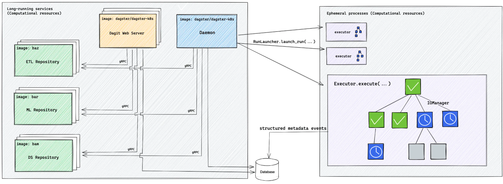Schematic of the Dagster architecture. The user code repositories (green) are separate from the rest of the system (yellow and blue). The right side — irrelevant for now — shows the job runs. Source: https://docs.dagster.io/deployment/overview.