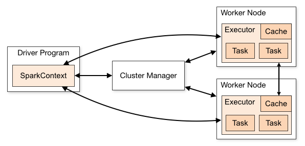 Spark cluster overview