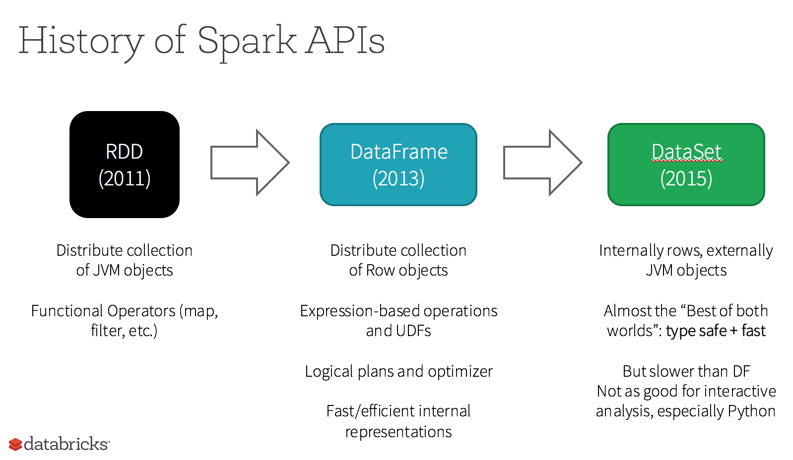 Spark API history